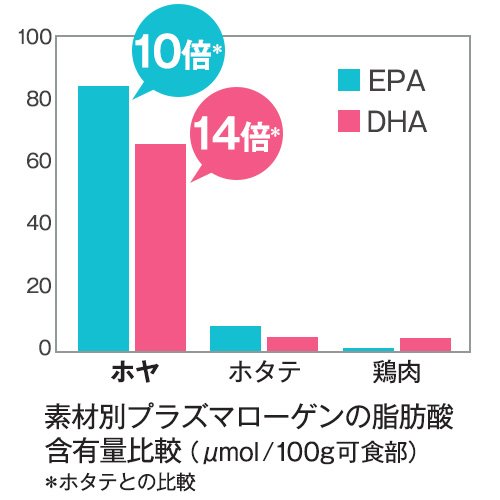 忘れたくないEX 高純度プラズマローゲン サプリ 3000mg 60粒